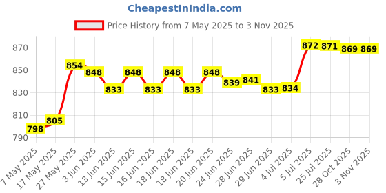 amazon.in merishopp Nylon Bristle Corner & Cleaning Brush Head Above Swimming Pool Spa Hot Tub merishopp Price History Graph from 7 May 2025 to 2 Nov 2025