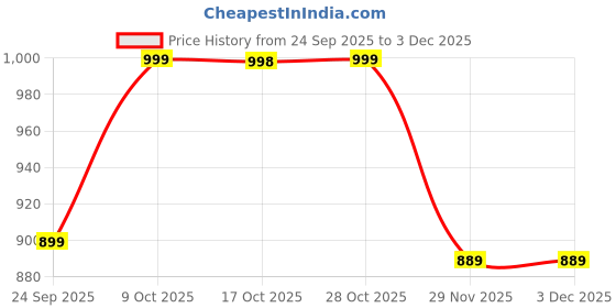 amazon.in snaptron Nylon Cancan Skirt For Wedding Lehenga - 8 Layer Petticoat Underskirt For Gown, Dresses, Lehnga - White Organza snaptron Price History Graph from 24 Sep 2025 to 2 Dec 2025