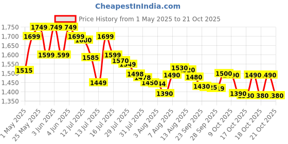 amazon.in wildcraft Nylon Casual Standard Backpack (11629-Wolf_Blu), 44 Litre, Blue wildcraft Price History Graph from 1 May 2025 to 21 Oct 2025