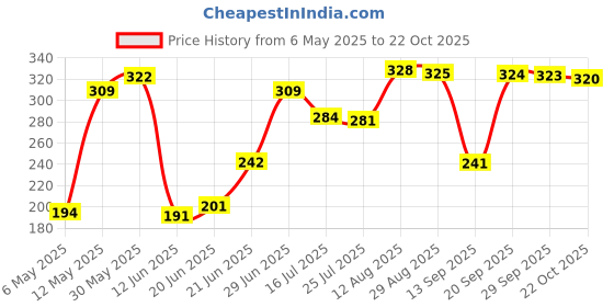 amazon.in Nylon Compact Blue Cosmetic Bag - Zippered Makeup Organizer & Toiletry Pouch for Travel Price History Graph from 6 May 2025 to 22 Oct 2025