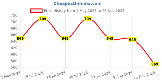 amazon.in Nylon Double Layer Electronic Gadget Organizer Case, Cable Organizer Bag For Accessories With Mobile Stand - 27 X 20 X 9 Cm - Navy Blue - Model 1 Price History Graph from 1 May 2025 to 25 Nov 2025
