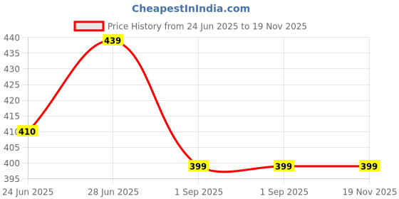 amazon.in sparrowfly Nylon Duffle Bag for Travelling |Waterproof and Large Travel Bag for Women's Luggage | Expandable & Multipurpose Large Capacity Weekender Carry Bag (Black) sparrowfly Price History Graph from 24 Jun 2025 to 19 Nov 2025