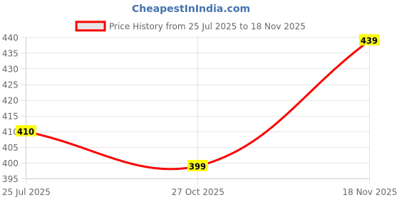 amazon.in sparrowfly Nylon Duffle Bag for Travelling |Waterproof and Large Travel Bag for Women's Luggage | Expandable & Multipurpose Large Capacity Weekender Carry Bag (Blue) sparrowfly Price History Graph from 25 Jul 2025 to 18 Nov 2025