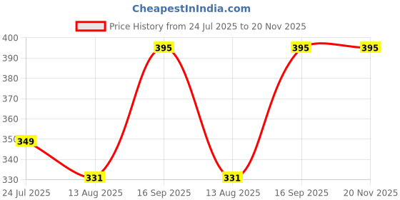 amazon.in sparrowfly Nylon Duffle Bag for Travelling |Waterproof and Large Travel Bag for Women's Luggage | Expandable & Multipurpose Large Capacity Weekender Carry Bag (Green) sparrowfly Price History Graph from 24 Jul 2025 to 19 Nov 2025