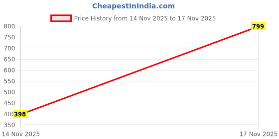 amazon.in vajranakha Nylon Duffle Bags/Convertible Travel Luggage with Wheels/Waterproof Traveling Bag for Clothes/Foldable - Extendable Duffle Luggages for Men and Women vajranakha Price History Graph from 14 Nov 2025 to 17 Nov 2025