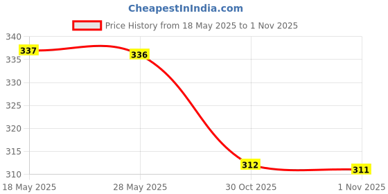 amazon.in enakshi (label) Nylon Eyeglass Neck Strap Eyeglass Chain Sunglasses Cord Holder Brown|Health & Beauty | Vision Care | Eyeglass Straps & Cords enakshi (label) Price History Graph from 18 May 2025 to 30 Oct 2025