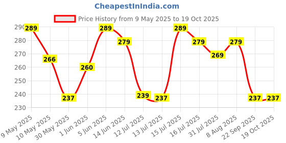 amazon.in zoro Nylon fabric Belt for Men | Formal/Casual zoro Price History Graph from 9 May 2025 to 19 Oct 2025