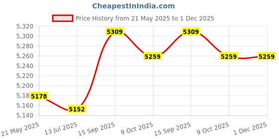 amazon.in y8hm Nylon Fabric Dust Cover Compatible with Denon AVR-S540BT Receiver / Sony STRDH190/STRDH590/STRDH790 Receiver y8hm Price History Graph from 21 May 2025 to 1 Dec 2025