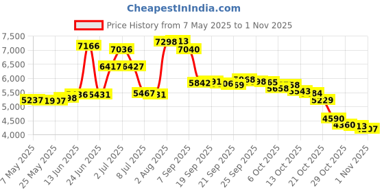 amazon.in samsonite Nylon Foldaway Medium Duffel Bag, Black, 30 Cm samsonite Price History Graph from 7 May 2025 to 1 Nov 2025