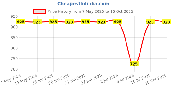 amazon.in popy Nylon Folding Umbrella (Silver, Black & White_mm3fold) popy Price History Graph from 7 May 2025 to 15 Oct 2025
