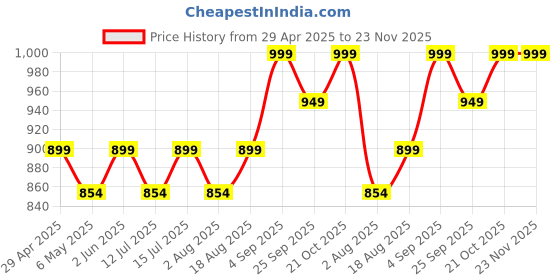 amazon.in Nylon For Fujifilm Instax Mini 11 & Mini 12 Instant Camera Carry Case (Pink) Price History Graph from 29 Apr 2025 to 23 Nov 2025