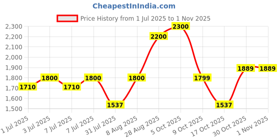 amazon.in ellipse Nylon Full Sleeve Oversized Men's Winter Jacket | Winter Wear Oversized Jacket For Men's ellipse Price History Graph from 1 Jul 2025 to 30 Oct 2025