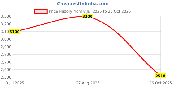 amazon.in ellipse Nylon Full-Sleeve Winter Jacket With Detachable Hood For Girls & Women ellipse Price History Graph from 8 Jul 2025 to 26 Oct 2025