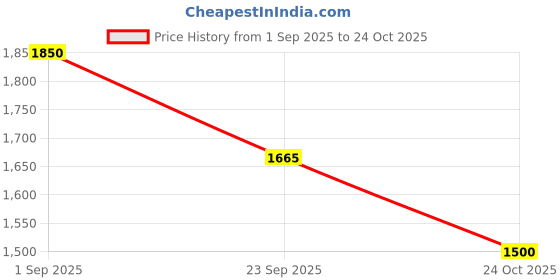 amazon.in ellipse Nylon Full Sleeves Regular Fit Fashionable & Stylish Winter Jakcet With Hoodie For Women's ellipse Price History Graph from 1 Sep 2025 to 24 Oct 2025