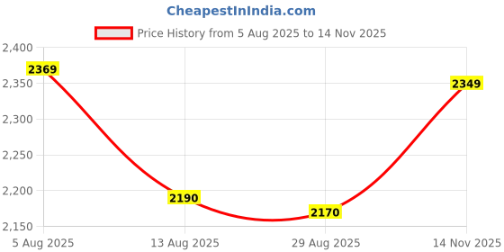 amazon.in loom tree Nylon Handbag Casual Tote Bag Adjustable Strap Womens Shoulder Bag Pouch Violets loom tree Price History Graph from 5 Aug 2025 to 14 Nov 2025