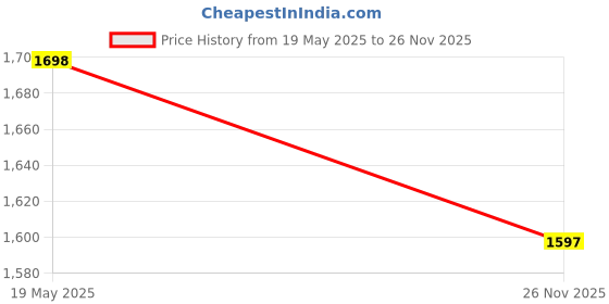 amazon.in Nylon Heavy Duty Large Logistic Delivery Bag | Ecommerce And Food Delivery Bag (Navy Blue), 27.5 Inches Price History Graph from 19 May 2025 to 26 Nov 2025