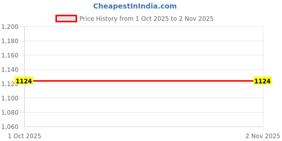 amazon.in strch Nylon High Waist No-Roll Leggings for Women- Secure fit, Leggings for Gym, Yoga, Running, Super Stretch, Sweat-Wicking, Lightweight, Breathable, Wrinkle Free, No-roll Waist Band. strch Price History Graph from 1 Oct 2025 to 2 Nov 2025