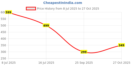 amazon.in storite Nylon Large Capacity Pencil Pouch, Durable Storage Multiple Compartment Double Zipper Portable Capacity Pencil Box for Kids College Student Teen - Light Grey storite Price History Graph from 8 Jul 2025 to 27 Oct 2025