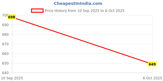 amazon.in Nylon Loop Sport Band Compatible with Samsung Galaxy Watch 8 40mm 44mm, Galaxy Watch 8 Classic 46mm, Soft Adjustable Fabric Velcro Replacement Strap Price History Graph from 10 Sep 2025 to 6 Oct 2025