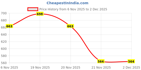 amazon.in Nylon Loop Sport Band Compatible with Samsung Galaxy Watch 8 40mm 44mm, Galaxy Watch 8 Classic 46mm, Soft Adjustable Fabric Velcro Replacement Strap Price History Graph from 6 Nov 2025 to 1 Dec 2025