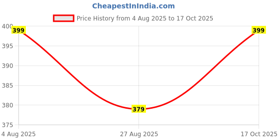 amazon.in amrio Nylon Men Slimming Body Shaper Casual Style Vest Shirt Abs Abdomen Slim Stretchable Tummy Tucker Vest (White) amrio Price History Graph from 4 Aug 2025 to 17 Oct 2025