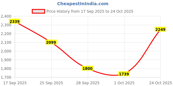 amazon.in pepe jeans Nylon Men Standard Length Jacket pepe jeans Price History Graph from 17 Sep 2025 to 24 Oct 2025