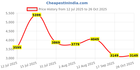 amazon.in puma Nylon Mens Standard Length Jacket puma Price History Graph from 12 Jul 2025 to 25 Oct 2025