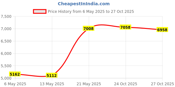 amazon.in Nylon Mesh Scrimmage Team Practice Vests Pinnies Jerseys for Children Youth Sports Basketball, Soccer, Football, Volleyball (12 Jerseys) by Super Z Outlet Price History Graph from 6 May 2025 to 27 Oct 2025