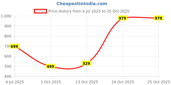 amazon.in boldfit Nylon Mid Rise Ankle-Length Gym Leggings for Women – Breathable, Stretchy Yoga Pants, Sweat-Wicking, Non-See-Through Activewear, Workout Tights Jeggings boldfit Price History Graph from 4 Jul 2025 to 25 Oct 2025
