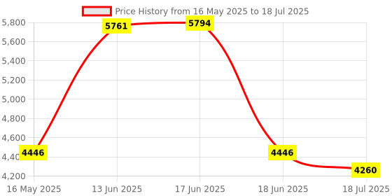 amazon.in Nylon net pegs Price History Graph from 16 May 2025 to 18 Jun 2025