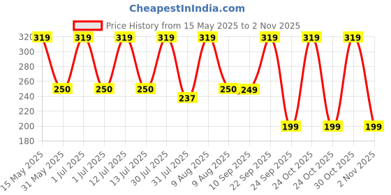 amazon.in segolike Nylon Outdoor Molle Hanging Strap Webbing Buckle Clip Water Bottle Holder Backpack Carabiner Key Hook Belt Tool - 3 Colors - Black segolike Price History Graph from 15 May 2025 to 2 Nov 2025