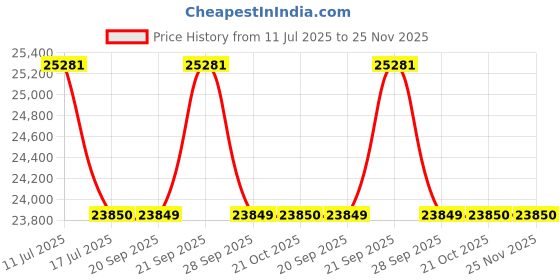 amazon.in samsonite Nylon Overnight Trolley Bag Suitcase For Travel |Pro-Dlx 5 Office Case |Laptop Bag For Men Women With Sleeve For Laptop Upto 15.6 Inch,Black,39 cm,soft,8 Spinner samsonite Price History Graph from 11 Jul 2025 to 25 Nov 2025