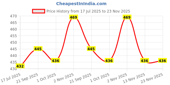amazon.in enamor Nylon P000 Low Waist Inner Elastic Medium Coverage Bikini Panty for Women enamor Price History Graph from 17 Jul 2025 to 23 Nov 2025