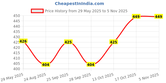 amazon.in enamor Nylon P109 No-Visible Panty Line Thong Low Waist Inner Elastic Thong Panties for Women enamor Price History Graph from 29 May 2025 to 3 Nov 2025
