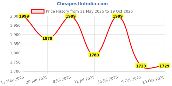 amazon.in ghime Nylon Passport Wallet Rfid Blocking, Family Passports Holder And Flight Tickets Holder Waterproof, Large Capacity And Durable For Men And Women (Black) ghime Price History Graph from 11 May 2025 to 18 Oct 2025
