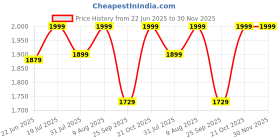 amazon.in ghime Nylon Passport Wallet Rfid Blocking, Family Passports Holder And Flight Tickets Holder Waterproof, Large Capacity And Durable For Men And Women (Blue) ghime Price History Graph from 22 Jun 2025 to 30 Nov 2025