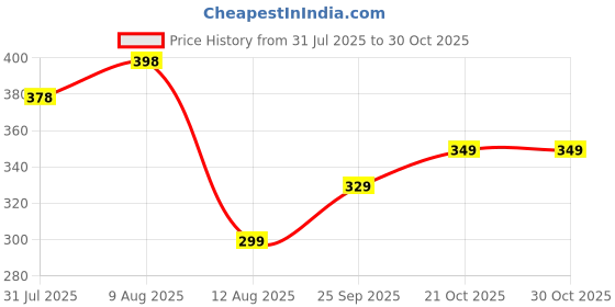 amazon.in finemoe Nylon Pencil Pouch Girls & Boys, Large Capacity Capybara Stationery Pouch With Teddy Pin, Multi-Layer Pencil Box School & College, Kawaii Aesthetic Stationary Pouch, Gift Kids, Multicolor finemoe Price History Graph from 31 Jul 2025 to 29 Oct 2025