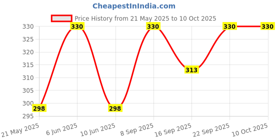 amazon.in bruchi club Nylon Printed Men Tong Briefs bruchi club Price History Graph from 21 May 2025 to 10 Oct 2025