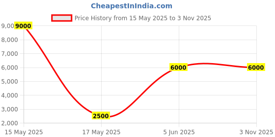 amazon.in strch Nylon ProMove Grafen Men's Round Neck T-Shirt | Grey strch Price History Graph from 15 May 2025 to 2 Nov 2025