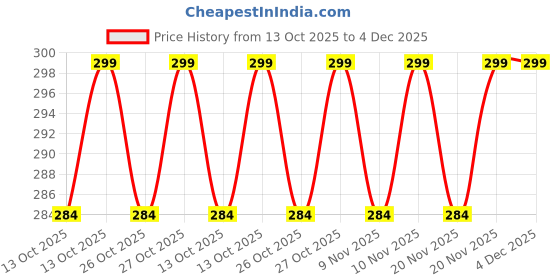 amazon.in generic Nylon Protectio Premium Chain Printer Cover For Epson L3210 / L3215 / L3216 / L3250 / L3252 / L3256 Printer, Color - Blue/ Front And Back Zipper/ Dustproof / Washable generic Price History Graph from 13 Oct 2025 to 4 Dec 2025