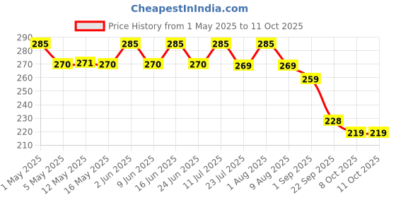 amazon.in bhajanlal greenery Nylon Rope 120 Meters UV Coated 3mm Thickness for Shade net Stitching Creeper net Making and Gardening Purpose (Pack of 1) bhajanlal greenery Price History Graph from 1 May 2025 to 11 Oct 2025