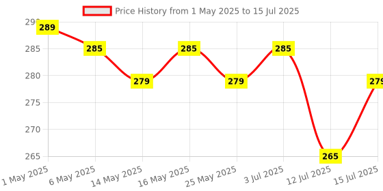 amazon.in bhajanlal greenery Nylon Rope 125 Meters UV Coated 3mm Thickness for Shade net Stitching Creeper net Making and Gardening Purpose (Pack of 1) bhajanlal greenery Price History Graph from 1 May 2025 to 15 Jul 2025