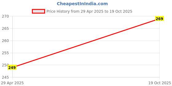 amazon.in Nylon Round Plastic Scrubber (Set of 6) with Check Duster Cloth Free Multicolour, Medium Price History Graph from 29 Apr 2025 to 19 Oct 2025