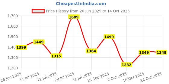 amazon.in fuaark Nylon Seamless Compression Half Sleeves Dry Fit T-Shirts for High Performance in Gym fuaark Price History Graph from 26 Jun 2025 to 14 Oct 2025