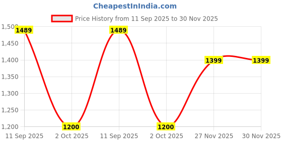amazon.in fuaark Nylon Seamless Compression Half Sleeves Dry Fit T-Shirts for High Performance in Gym fuaark Price History Graph from 11 Sep 2025 to 29 Nov 2025