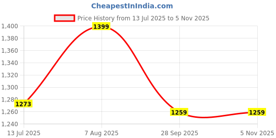 amazon.in fuaark Nylon Seamless Compression Half Sleeves Dry Fit T-Shirts for High Performance in Gym fuaark Price History Graph from 13 Jul 2025 to 4 Nov 2025