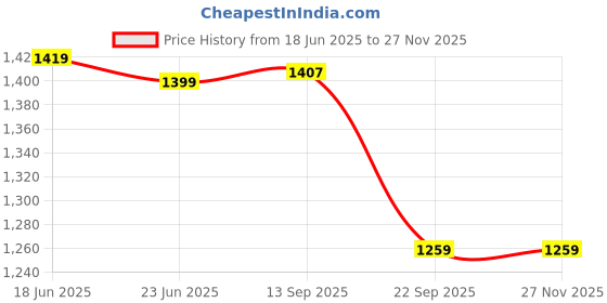 amazon.in fuaark Nylon Seamless Compression Half Sleeves Dry Fit T-Shirts for High Performance in Gym & Workout fuaark Price History Graph from 18 Jun 2025 to 26 Nov 2025