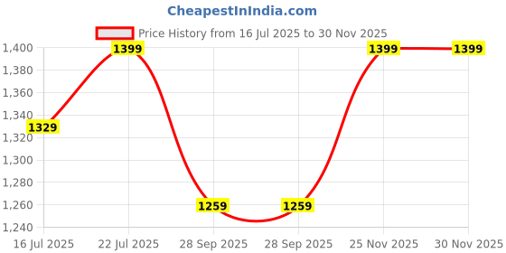 amazon.in fuaark Nylon Seamless Compression Half Sleeves Dry Fit T-Shirts for High Performance in Gym & Workout fuaark Price History Graph from 16 Jul 2025 to 30 Nov 2025
