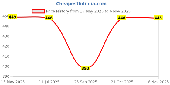 amazon.in skaiv Nylon Sling Cross Body Water Resistance Travel Shoulder Bag | Work Business Messenger Bag with Adjustable Strap for Men Women skaiv Price History Graph from 15 May 2025 to 6 Nov 2025