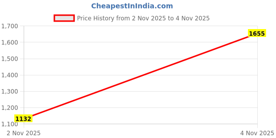 amazon.in qube by fort collins Nylon, Standard Length Women's Reversible Winter Jacket In Dual Tone Stylish, Cozy, And Functional qube by fort collins Price History Graph from 26 Sep 2025 to 2 Nov 2025